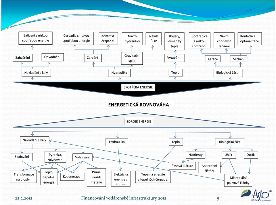 ZDROJE ENERGIE Nakládání s kaly Hydraulika Teplo Biologická část Spalování Transformace na bioplyn Pyrolýza, Nutrienty Uhlík Dusík Vyhnívání zplyňování Teplo, tepelná energie Kogenerace