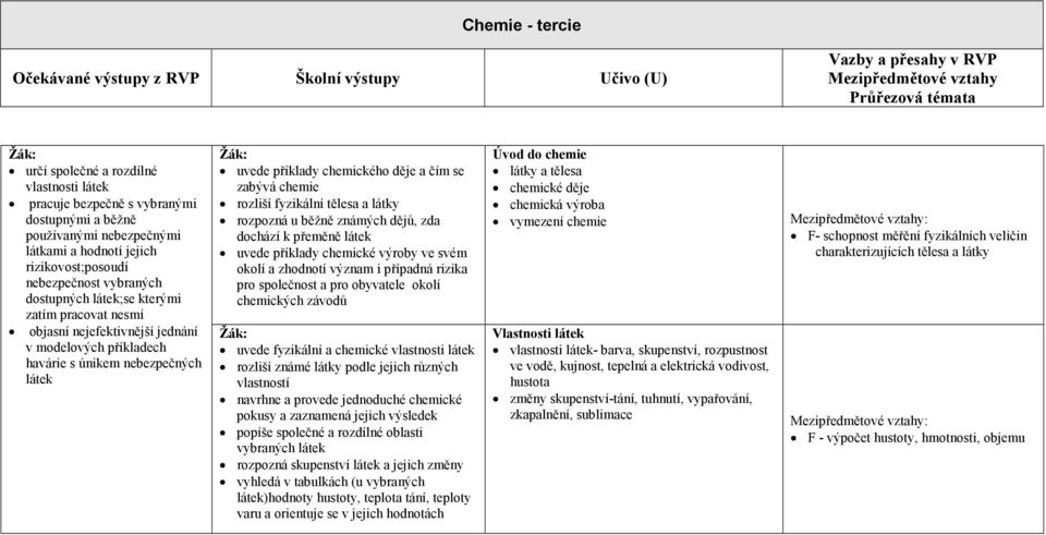 příklady chemického děje a čím se zabývá chemie rozliší fyzikální tělesa a látky rozpozná u běžně známých dějů, zda dochází k přeměně látek uvede příklady chemické výroby ve svém okolí a zhodnotí