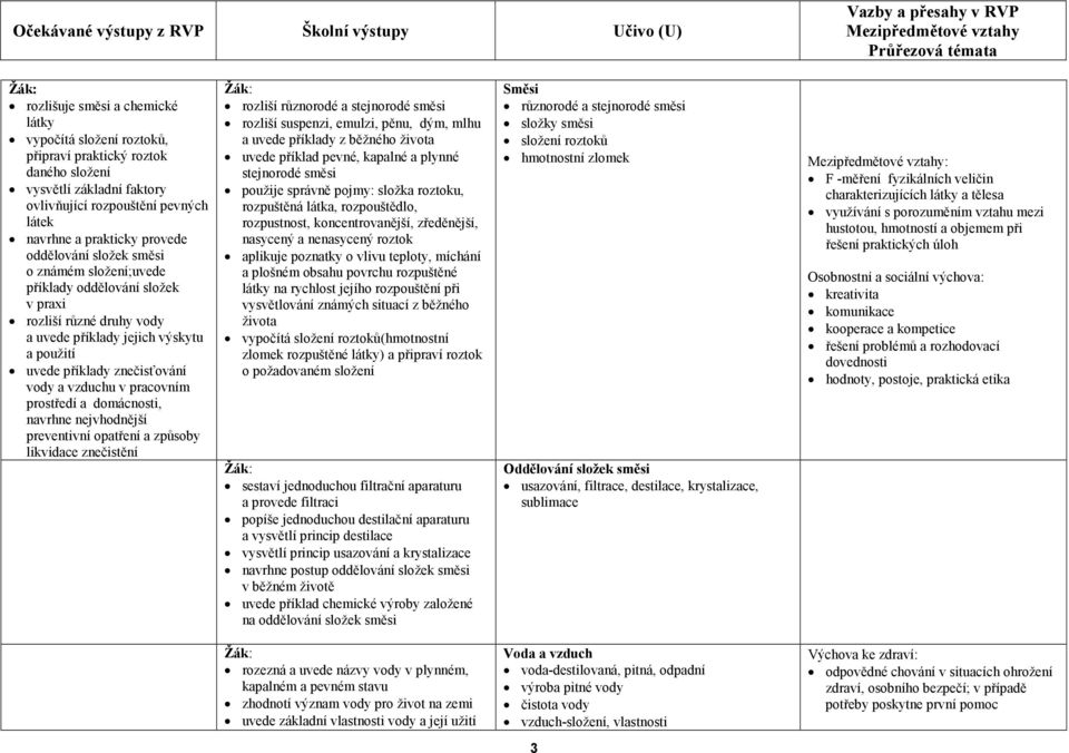 pracovním a domácnosti, navrhne nejvhodnější preventivní opatření a způsoby likvidace znečistění rozliší různorodé a stejnorodé směsi rozliší suspenzi, emulzi, pěnu, dým, mlhu a uvede příklady z