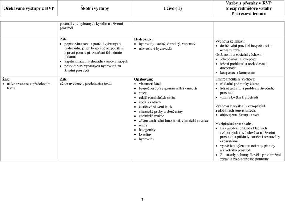 a sebepojetí dovednosti kooperace a kompetice učivo uvedené v předchozím textu učivo uvedené v předchozím textu Opakování: vlastnosti látek bezpečnost při experimentální činnosti směsi oddělování