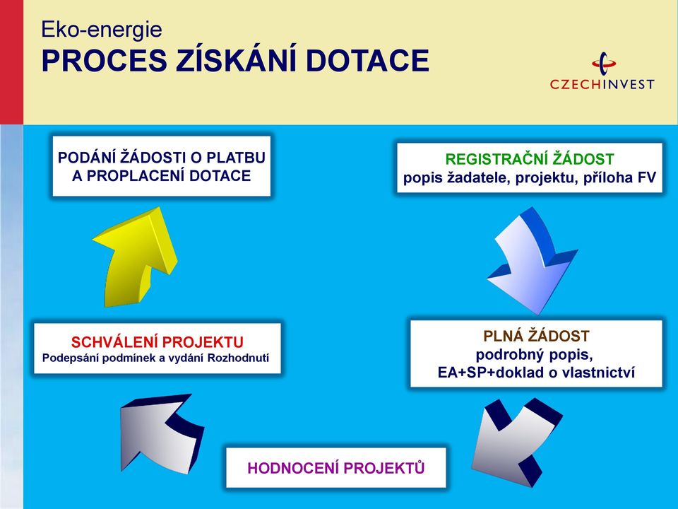 SCHVÁLENÍ PROJEKTU Podepsání podmínek a vydání Rozhodnutí PLNÁ