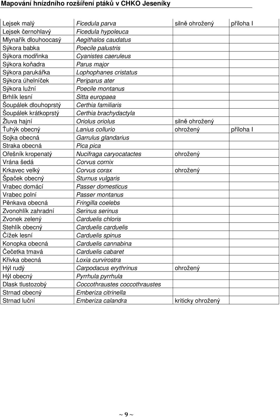 Šoupálek krátkoprstý Certhia brachydactyla Žluva hajní Oriolus oriolus silně ohrožený Ťuhýk obecný Lanius collurio ohrožený příloha I Sojka obecná Garrulus glandarius Straka obecná Pica pica Ořešník