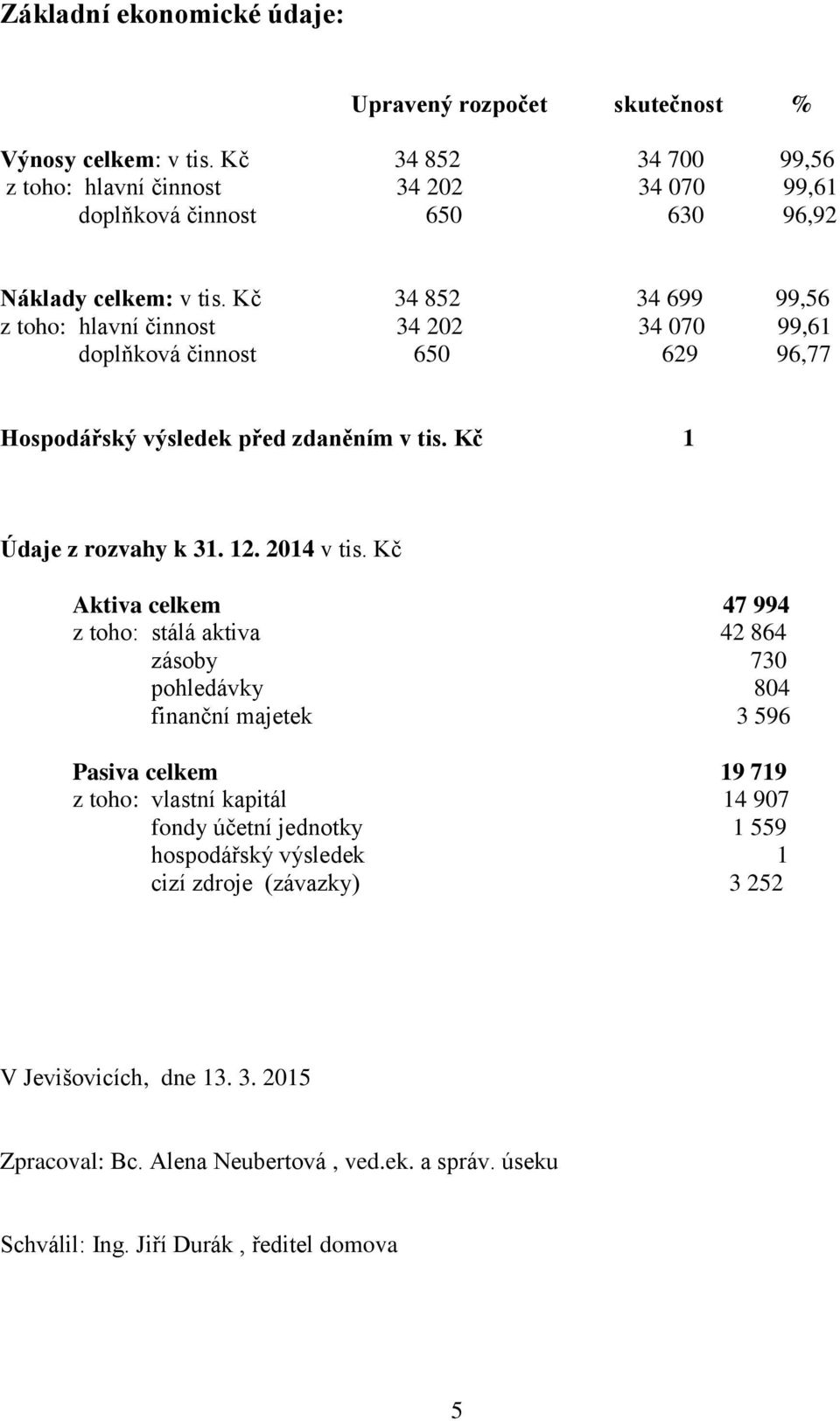 Kč 34 852 34 699 99,56 z toho: hlavní činnost 34 202 34 070 99,61 doplňková činnost 650 629 96,77 Hospodářský výsledek před zdaněním v tis. Kč 1 Údaje z rozvahy k 31. 12. 2014 v tis.