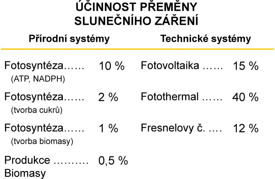 (tvorba cukrů) Fotosyntéza (tvorba biomasy) Produkce.