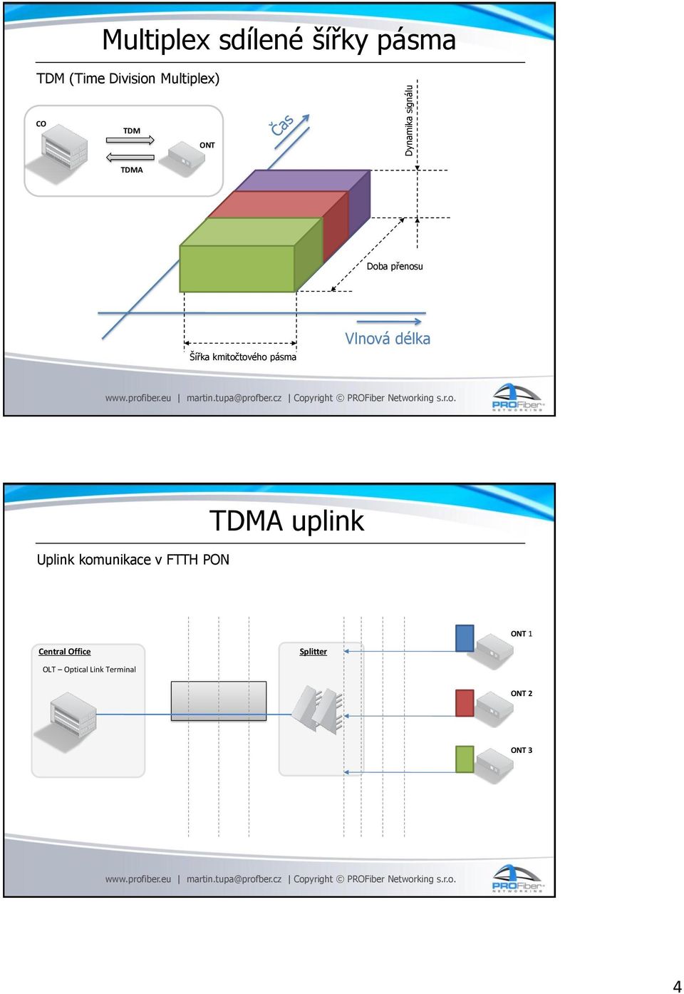 kmitočtového pásma Vlnová délka Uplink komunikace v FTTH PON