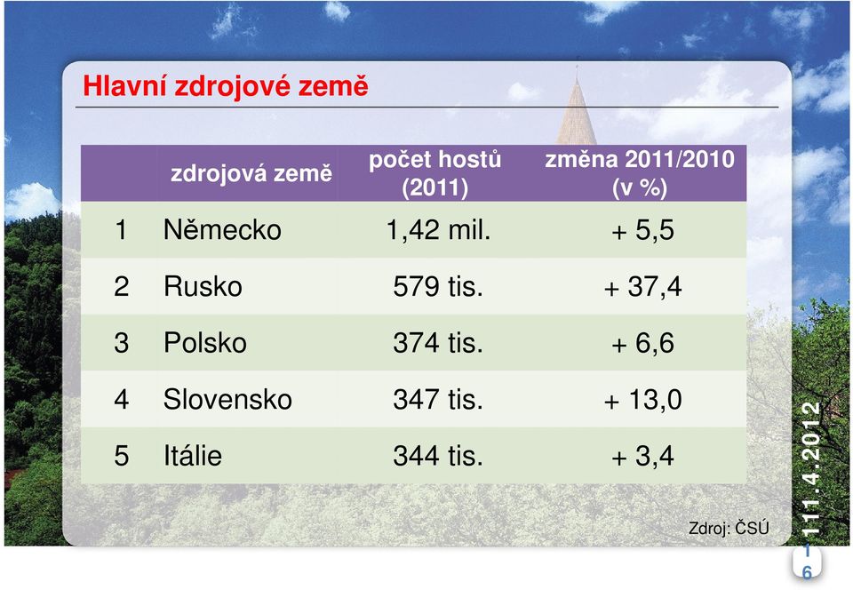 + 5,5 2 Rusko 579 tis. + 37,4 3 Polsko 374 tis.