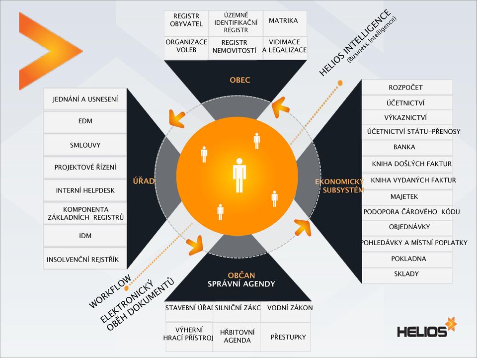 EKONOMICKÝ SUBSYSTÉM KNIHA VYDANÝCH FAKTUR MAJETEK KOMPONENTA ZÁKLADNÍCH REGISTRŮ IDM INSOLVENČNÍ REJSTŘÍK WORKFLOW ELEKTRONICKÝ OBĚH DOKUMENTŮ OBČAN SPRÁVNÍ