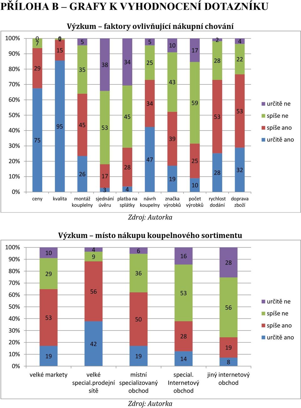 výrobků 28 rychlost dodání 32 doprava zboží Zdroj: Autorka 100% 90% 80% 70% 60% 50% 40% 30% 20% 10% 0% 10 29 53 19 velké markety Výzkum místo nákupu koupelnového sortimentu 4 6 9 56 42