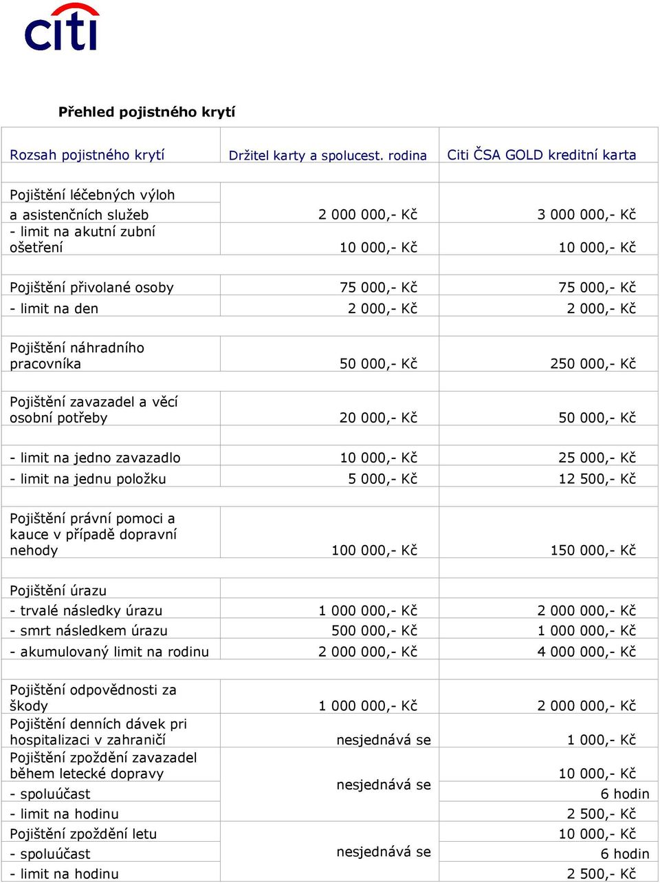 000,- Kč 75 000,- Kč - limit na den 2 000,- Kč 2 000,- Kč Pojištění náhradního pracovníka 50 000,- Kč 250 000,- Kč Pojištění zavazadel a věcí osobní potřeby 20 000,- Kč 50 000,- Kč - limit na jedno