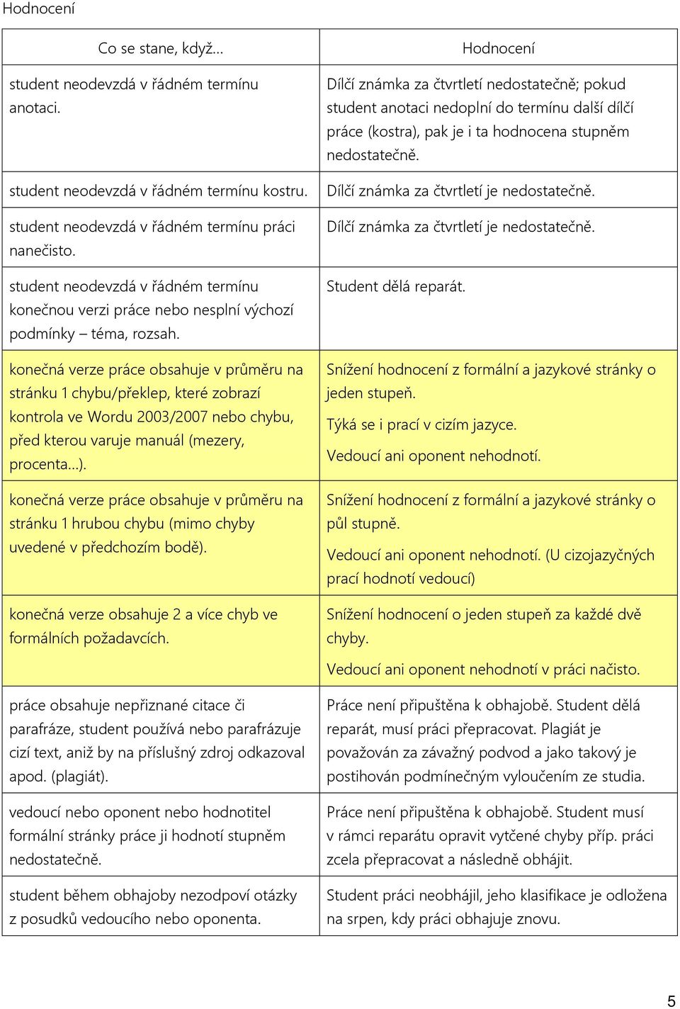 konečná verze práce obsahuje v průměru na stránku 1 chybu/překlep, které zobrazí kontrola ve Wordu 2003/2007 nebo chybu, před kterou varuje manuál (mezery, procenta ).