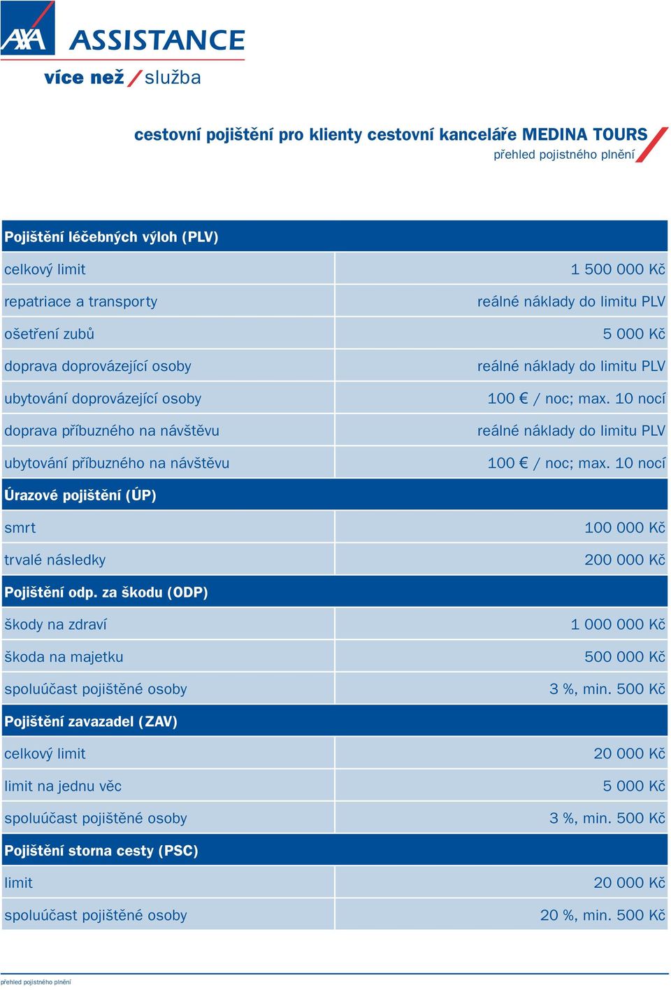 10 nocí reálné náklady do limitu PLV 100 / noc; max. 10 nocí Úrazové pojištění (ÚP) smrt trvalé následky 100 000 Kč 200 000 Kč Pojištění odp.