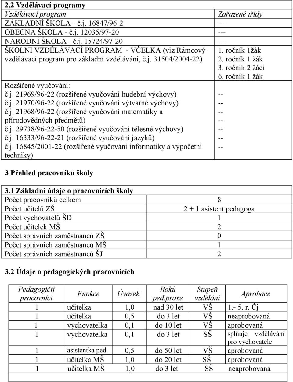 j. 29738/96-22-50 (rozšířené vyučování tělesné výchovy) č.j. 16333/96-22-21 (rozšířené vyučování jazyků) č.j. 16845/2001-22 (rozšířené vyučování informatiky a výpočetní techniky) 3 Přehled pracovníků školy 1.