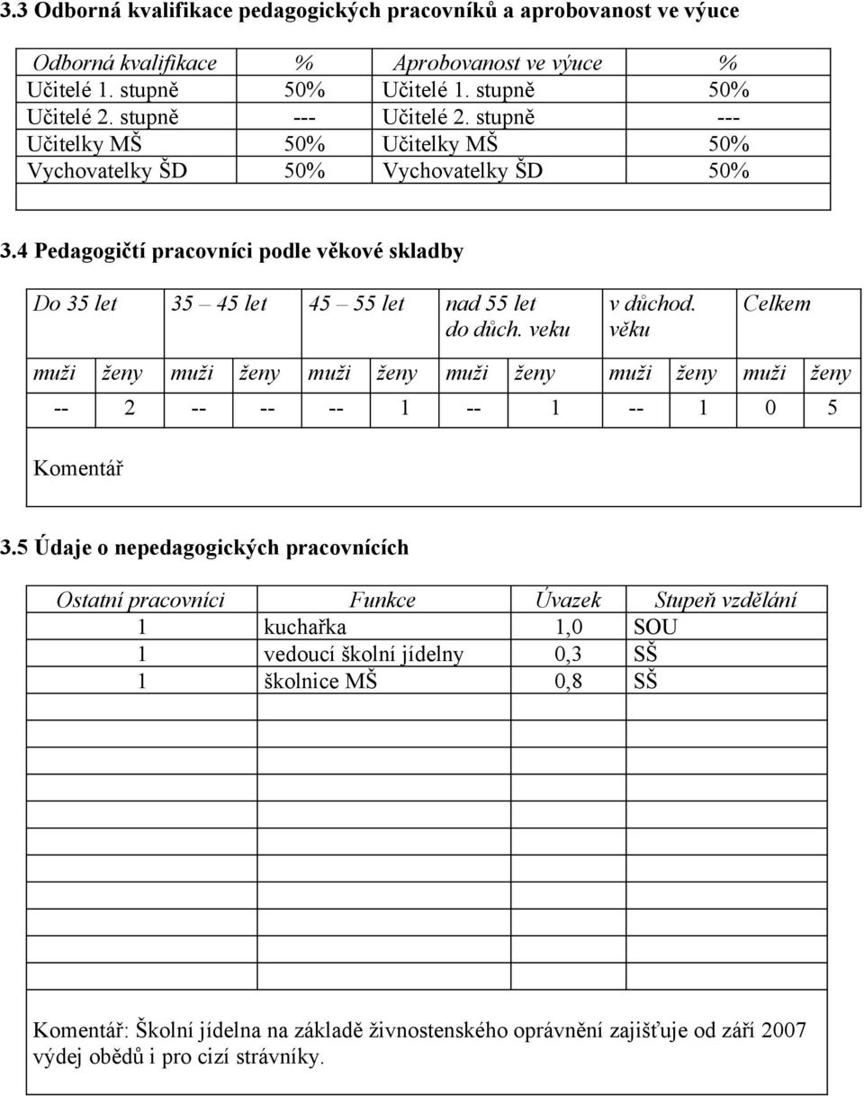 4 Pedagogičtí pracovníci podle věkové skladby Do 35 let 35 45 let 45 55 let nad 55 let do důch. veku v důchod.