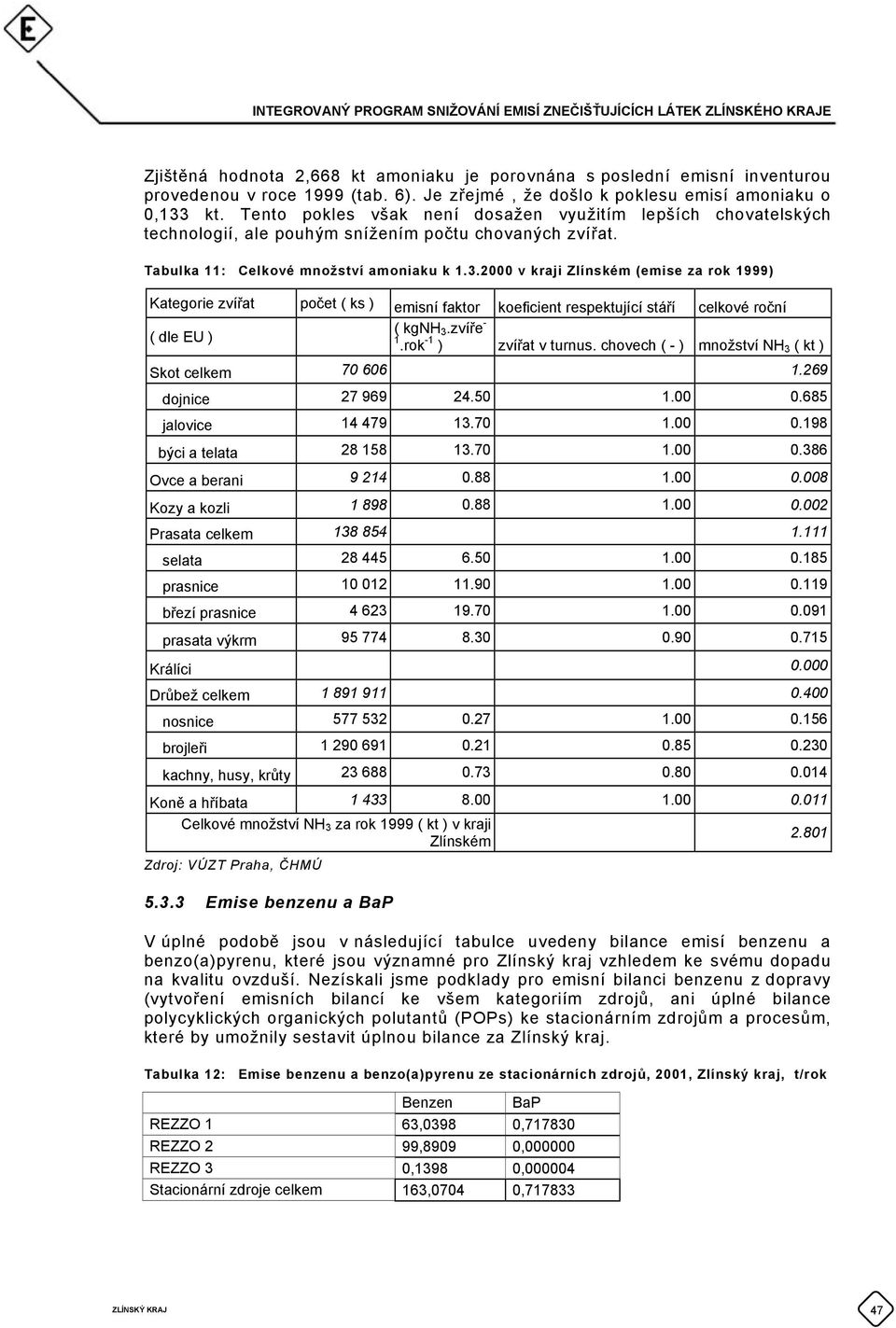 2000 v kraji Zlínském (emise za rok 1999) Kategorie zvířat počet ( ks ) emisní faktor koeficient respektující stáří celkové roční ( kgnh ( dle EU ) 3.zvíře - 1.rok -1 ) zvířat v turnus.