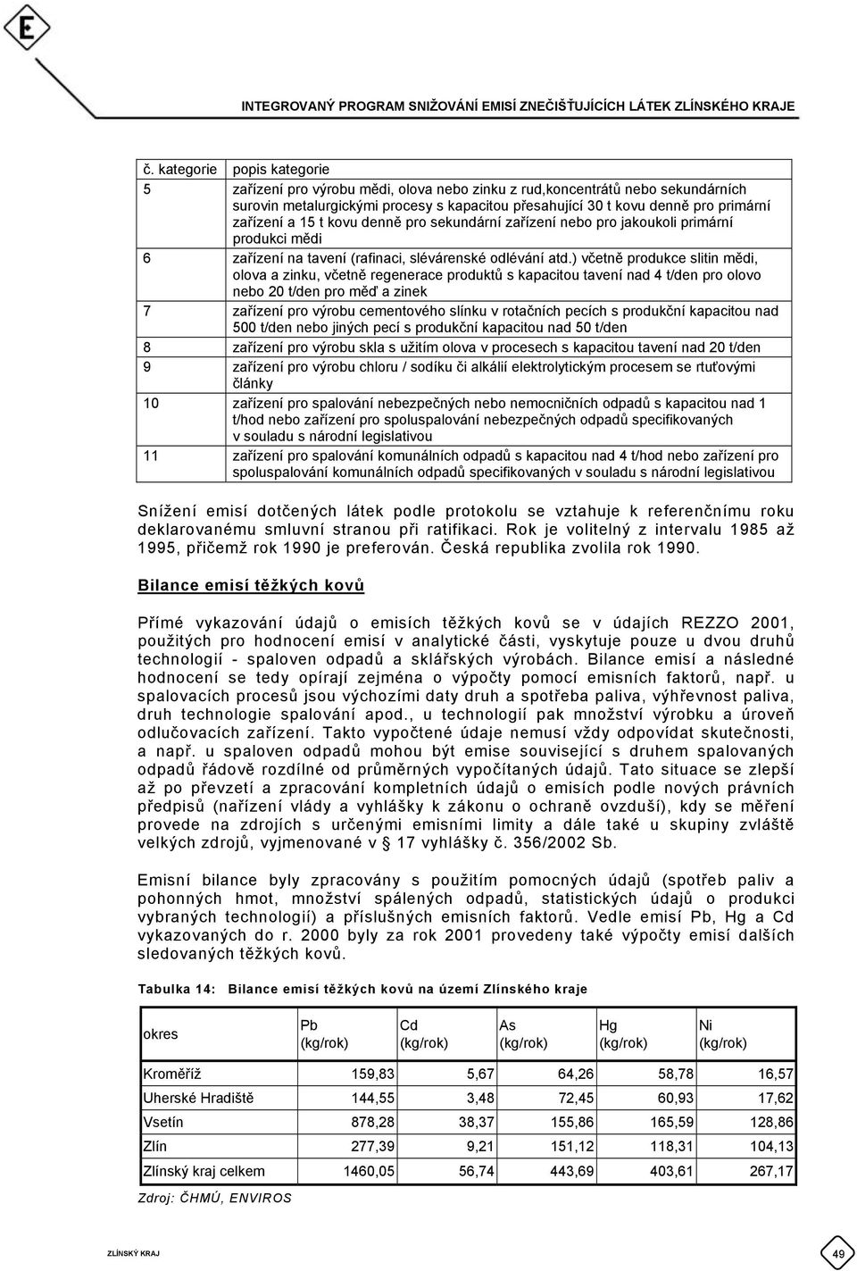) včetně produkce slitin mědi, olova a zinku, včetně regenerace produktů s kapacitou tavení nad 4 t/den pro olovo nebo 20 t/den pro měď a zinek 7 zařízení pro výrobu cementového slínku v rotačních