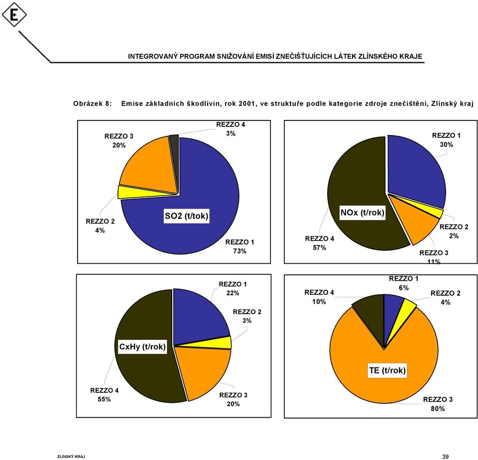 1 73% REZZO 4 57% NOx (t/rok) REZZO 3 11% REZZO 2 2% REZZO 1 22% REZZO 2 3% REZZO 4 10%