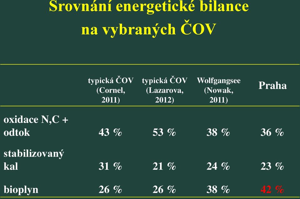 (Nowak, 2011) Praha oxidace N,C + odtok 43 % 53 % 38 % 36 %