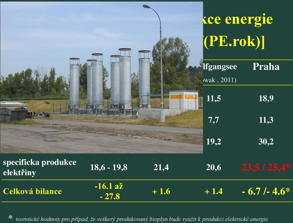 11,5 18,9 ostatní spotřeba - 10,8 7,7 11,3 specificka spotřeba elektřiny specificka produkce elektřiny Celková bilance 31-47