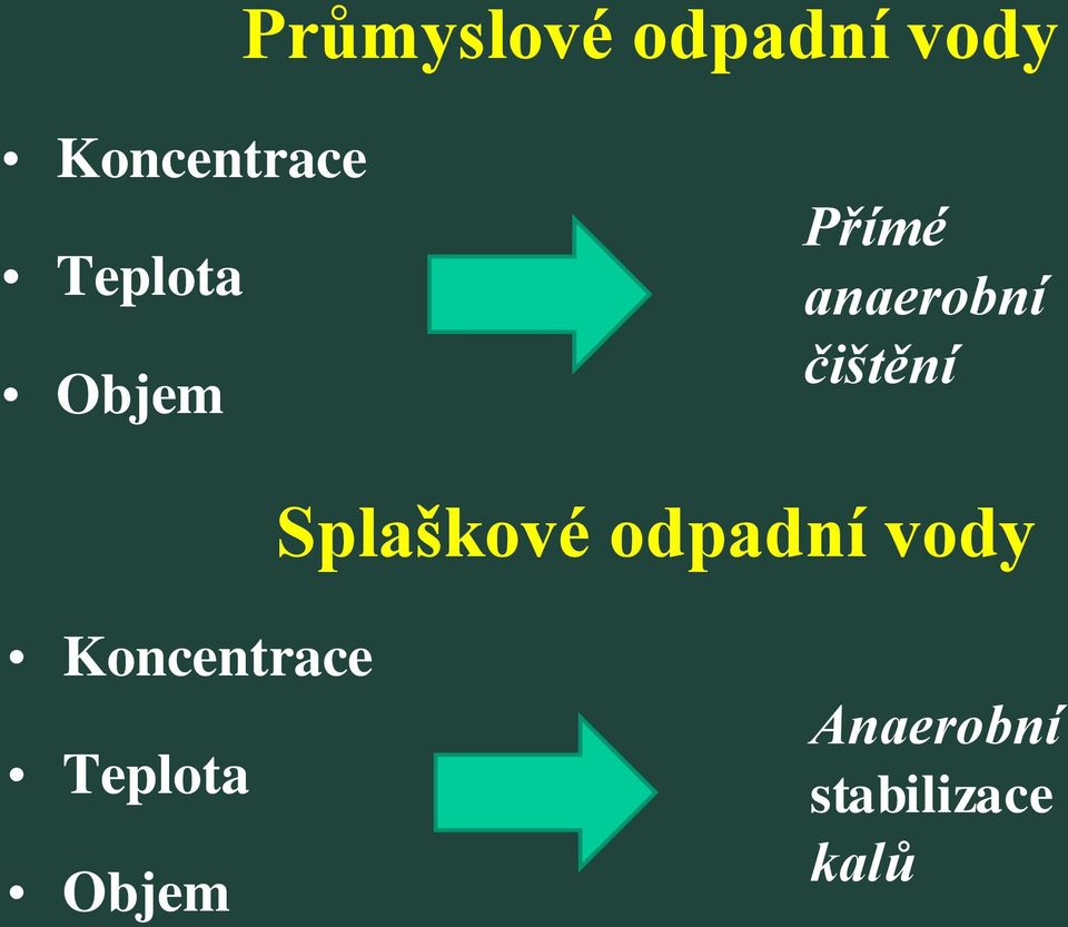 Splaškové odpadní vody Koncentrace