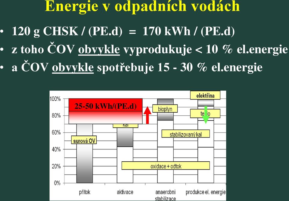 d) z toho ČOV obvykle vyprodukuje < 10 % el.