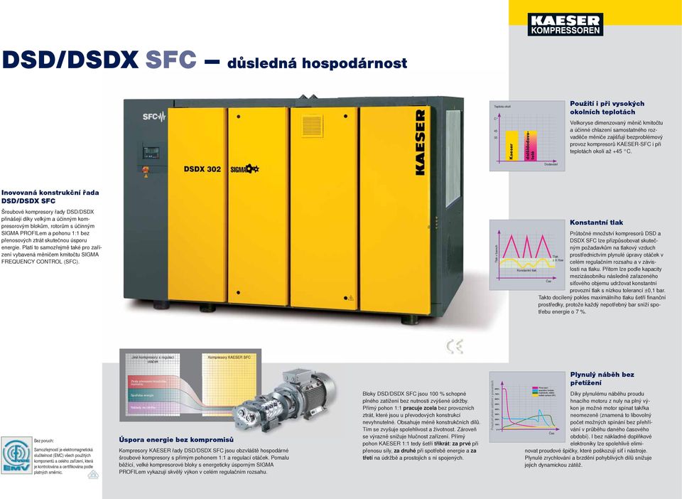 Dodavatel Inovovaná konstrukční řada DSD/DSDX SFC Šroubové kompresory řady DSD/DSDX přinášejí díky velkým a účinným kompresorovým blokům, rotorům s účinným SIGMA PROFILem a pohonu : bez přenosových