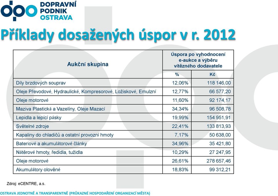 Kompresorové, Ložiskové, Emulzní 12,77% 66 577,20 Oleje motorové 11,60% 92 174,17 Maziva Plastická a Vazelíny, Oleje Mazací 34,34% 96 508,78 Lepidla a lepící pásky