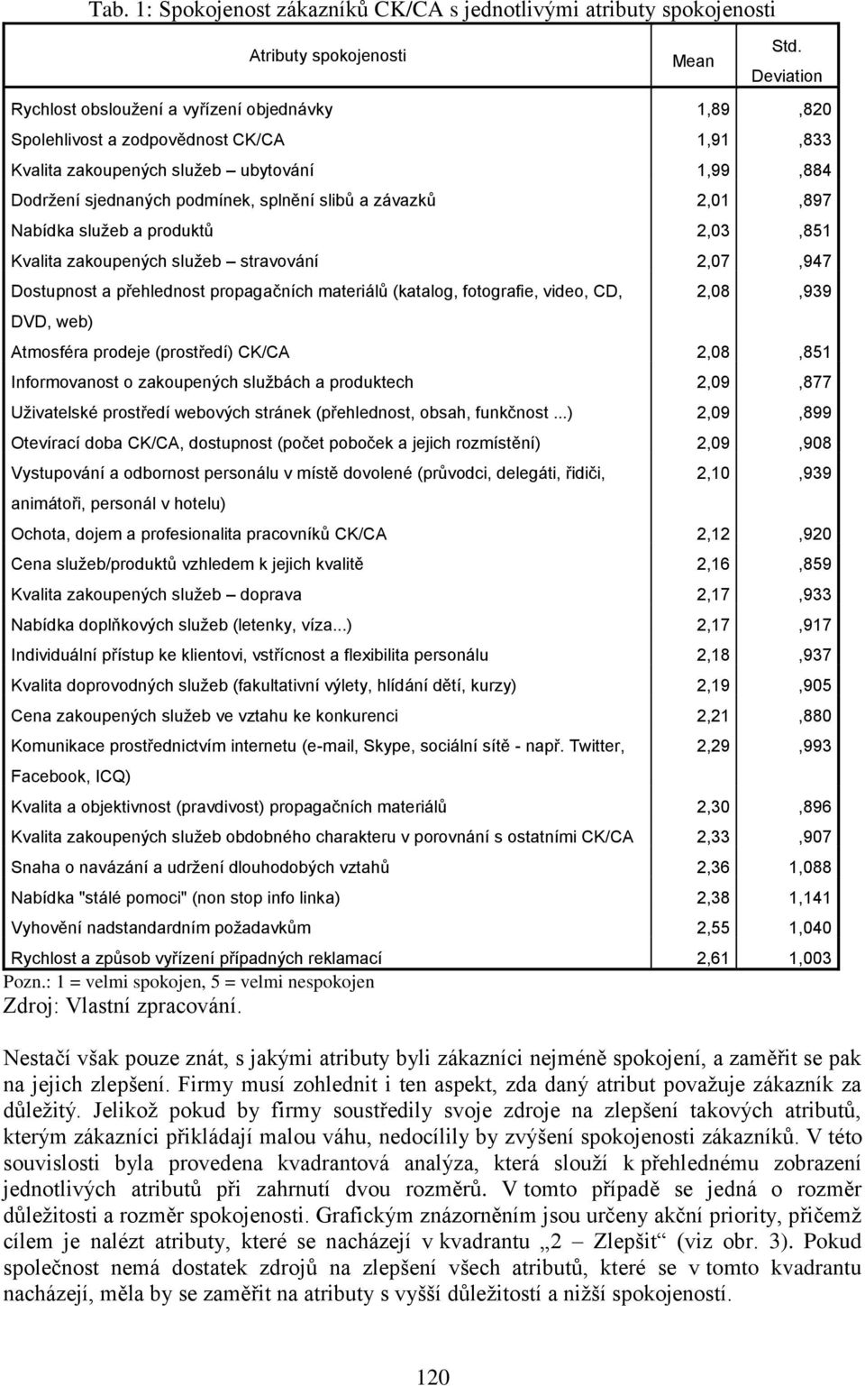 závazků 2,01,897 Nabídka služeb a produktů 2,03,851 Kvalita zakoupených služeb stravování 2,07,947 Dostupnost a přehlednost propagačních materiálů (katalog, fotografie, video, CD, DVD, web) 2,08,939