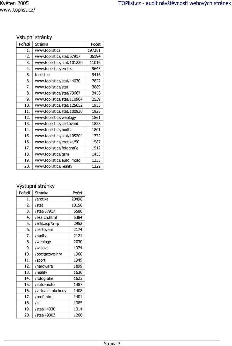 auto_moto 1333 20. reality 1322 Výstupní stránky Pořadí Stránka Počet 1. /erotika 20498 2. /stat 10158 3. /stat/57917 5580 4. /search.html 5384 5. /edit.asp?a=p 2952 6. /cestovani 2174 7.