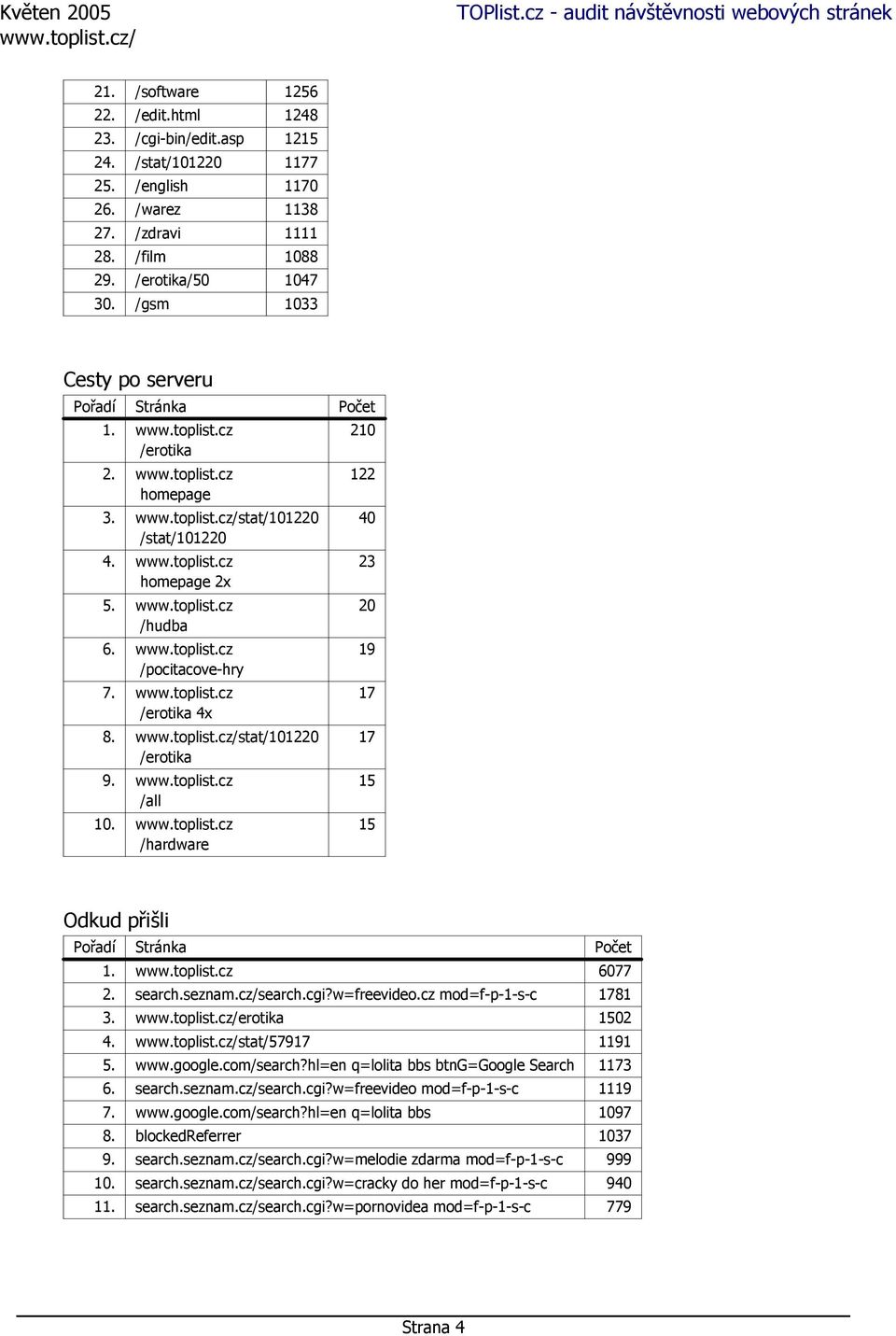 www.toplist.cz /erotika 4x 8. stat/101220 /erotika 9. www.toplist.cz /all 10. www.toplist.cz /hardware 210 122 40 23 20 19 17 17 15 15 Odkud přišli Pořadí Stránka Počet 1. www.toplist.cz 6077 2.