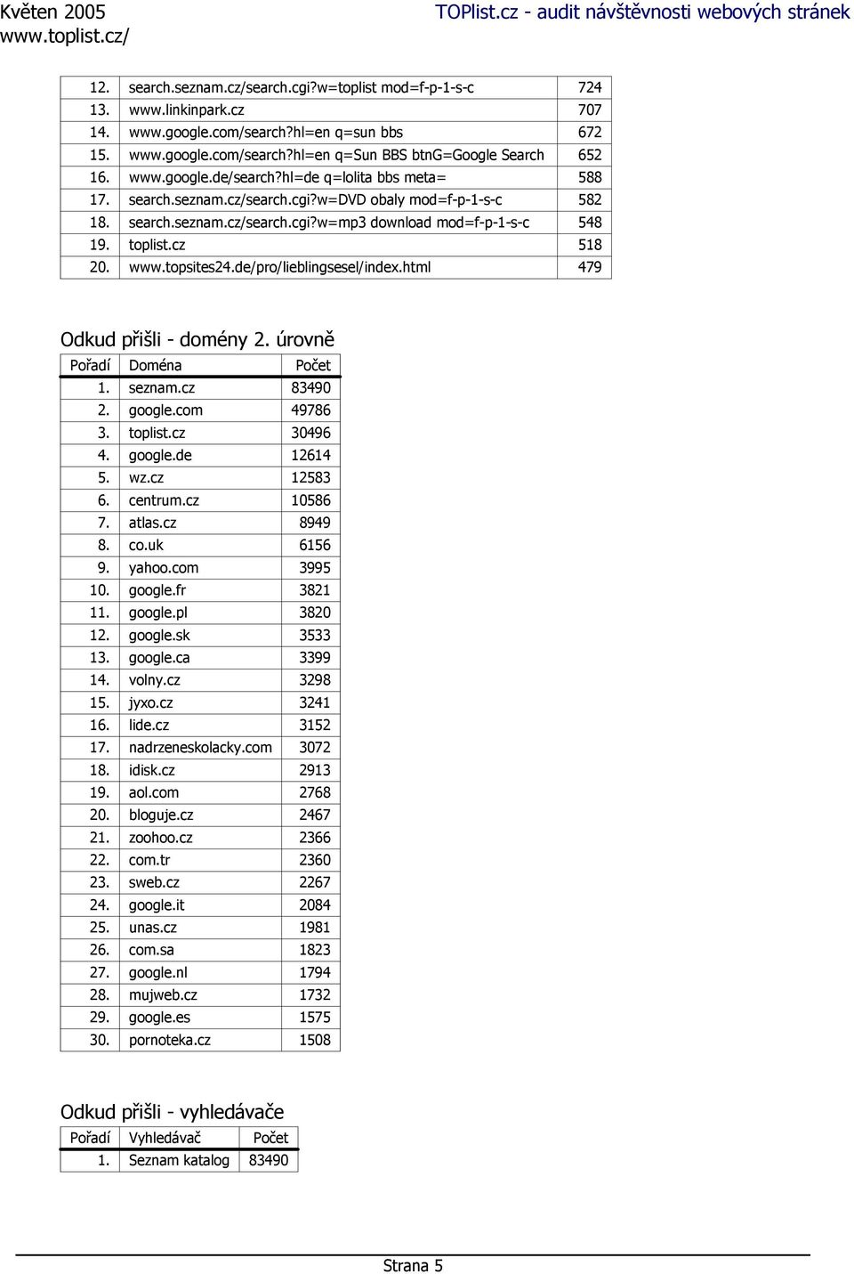 www.topsites24.de/pro/lieblingsesel/index.html 479 Odkud přišli - domény 2. úrovně Pořadí Doména Počet 1. seznam.cz 83490 2. google.com 49786 3. toplist.cz 30496 4. google.de 12614 5. wz.cz 12583 6.