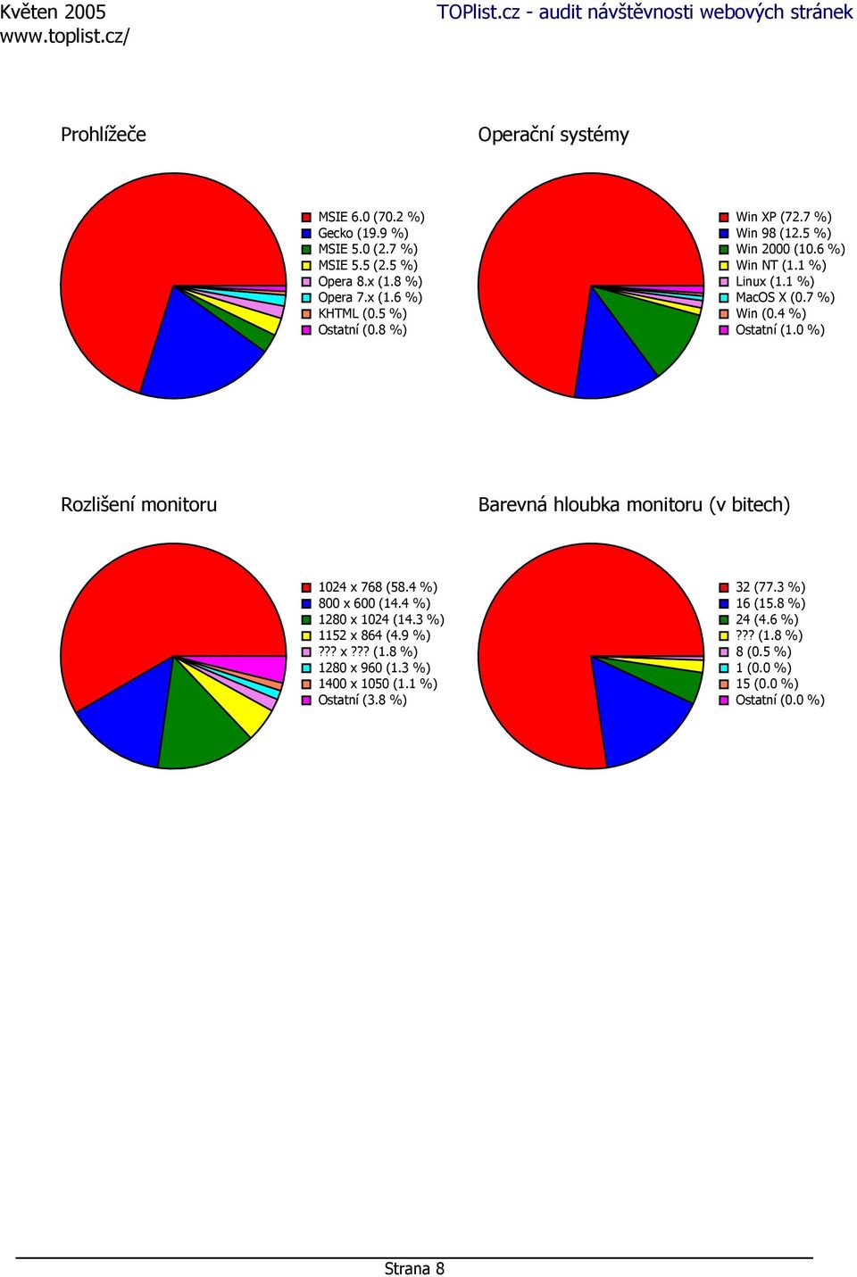 0 %) Rozlišení monitoru Barevná hloubka monitoru (v bitech) 1024 x 768 (58.4 %) 800 x 600 (14.4 %) 1280 x 1024 (14.3 %) 1152 x 864 (4.9 %)??? x??? (1.8 %) 1280 x 960 (1.