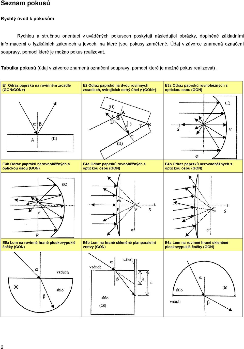 E1 Odraz paprsků na rovinném zrcadle E2 Odraz paprsků na dvou rovinných zrcadlech, svírajících ostrý úhel γ (GON+) E3a Odraz paprsků rovnoběžných s E3b Odraz paprsků nerovnoběžných s E4a Odraz