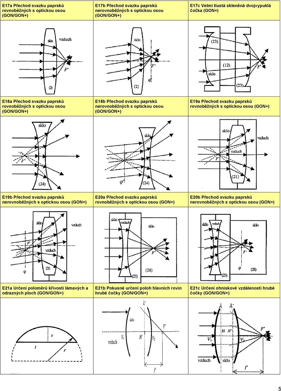 E19b Přechod svazku paprsků nerovnoběžných s optickou osou (GON+) E20a Přechod svazku paprsků rovnoběžných s optickou osou (GON+) E20b Přechod svazku paprsků nerovnoběžných s
