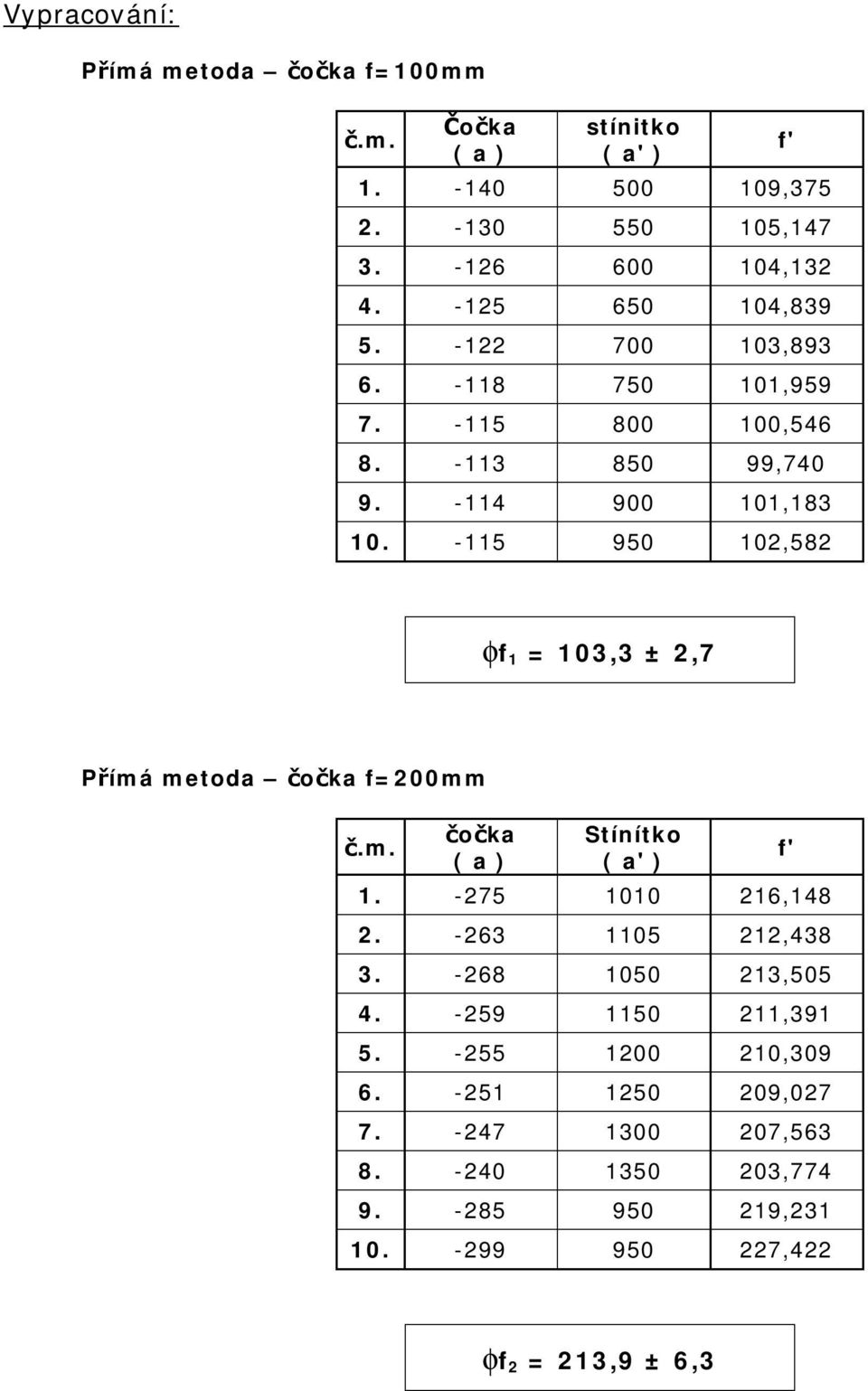 -5 950 0,58 ff = 03,3 ±,7 Přímá metoda čočka f=00mm č.m. čočka ( a ) Stínítko ( a' ). -75 00 6,48. -63 05,438 3.