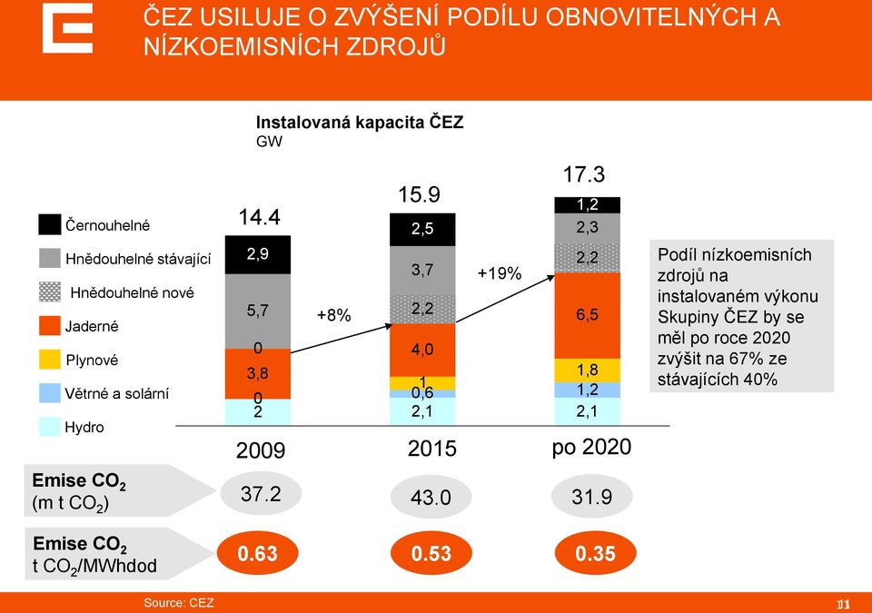 9 2,5 3,7 2,2 1,2 2,3 2,2 6,5 0 4,0 3,8 1,8 1 0,6 1,2 0 2 2,1 2,1 2009 2015 +19% 17.