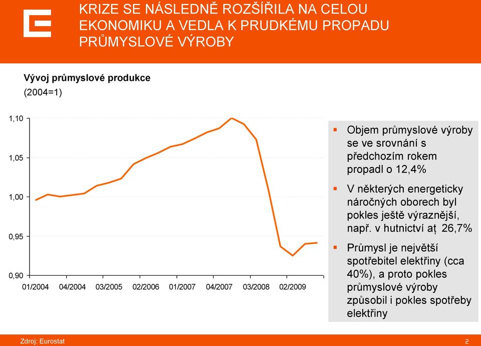 předchozím rokem propadl o 12,4% V některých energeticky náročných oborech byl pokles ještě výraznější, např.