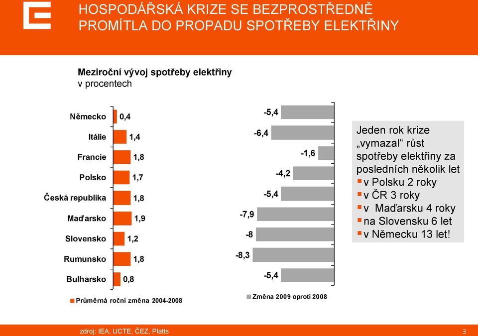 vymazal růst spotřeby elektřiny za posledních několik let v Polsku 2 roky v ČR 3 roky v Maďarsku 4 roky na Slovensku 6 let v