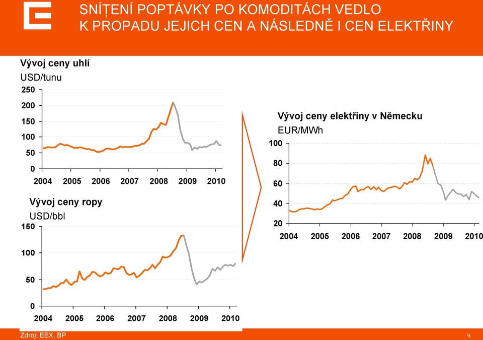 Vývoj ceny ropy USD/bbl Vývoj ceny elektřiny v Německu EUR/MWh 100 80 60 40 20 2004