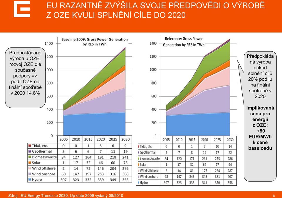 Předpokláda ná výroba pokud splnění cílů 20% podílu na finální spotřebě v 2020 Implikovaná cena