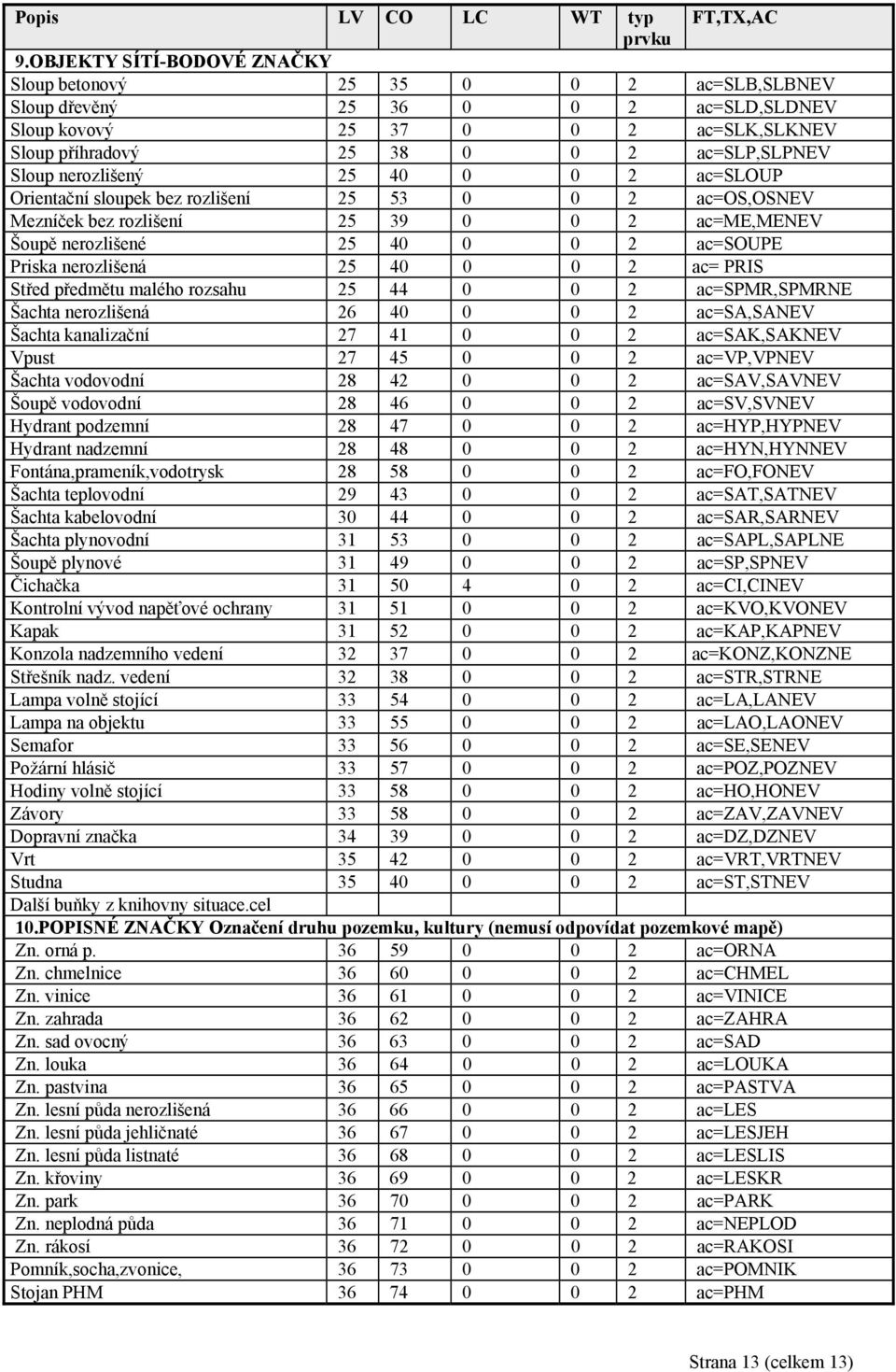 nerozlišený 25 40 0 0 2 ac=sloup Orientační sloupek bez rozlišení 25 53 0 0 2 ac=os,osnev Mezníček bez rozlišení 25 39 0 0 2 ac=me,menev Šoupě nerozlišené 25 40 0 0 2 ac=soupe Priska nerozlišená 25