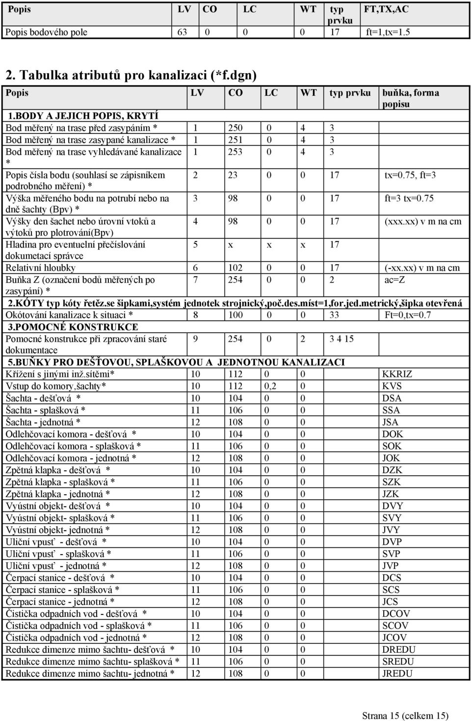bodu (souhlasí se zápisníkem 2 23 0 0 17 tx=0.75, ft=3 podrobného měření) * Výška měřeného bodu na potrubí nebo na 3 98 0 0 17 ft=3 tx=0.