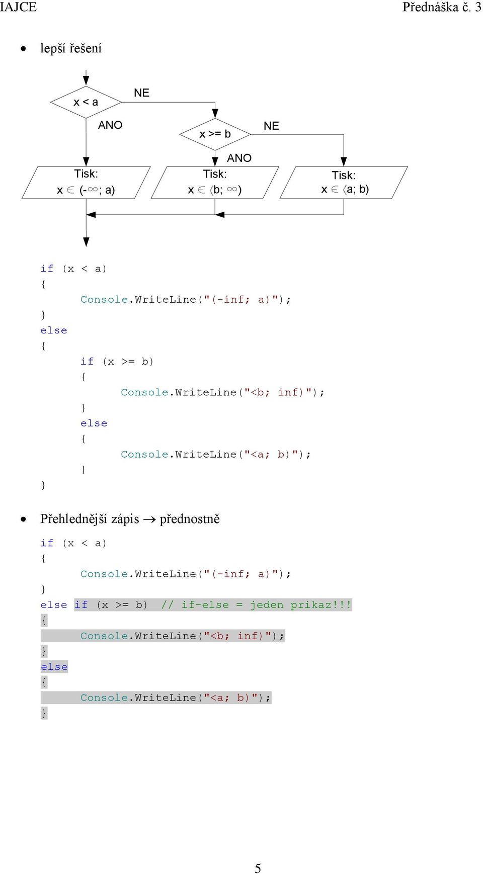 WriteLine("<a; b)"); Přehlednější zápis přednostně if (x < a) Console.