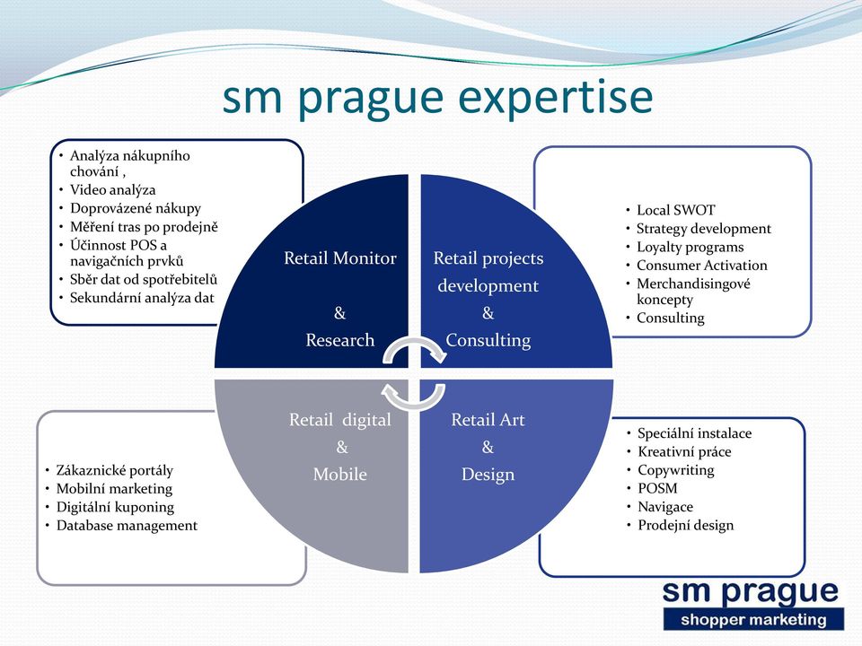 development Loyalty programs Consumer Activation Merchandisingové koncepty Consulting Zákaznické portály Mobilní marketing Digitální