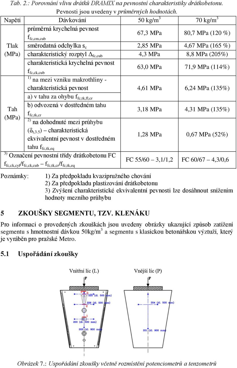 fc,cub 4,3 MPa 8,8 MPa (205%) charakteristická krychelná pevnost 63,0 MPa 71,9 MPa (114%) f fc,ck,cub 1) na mezi vzniku makrothliny - charakteristická pevnost 4,61 MPa 6,24 MPa (135%) a) v tahu za