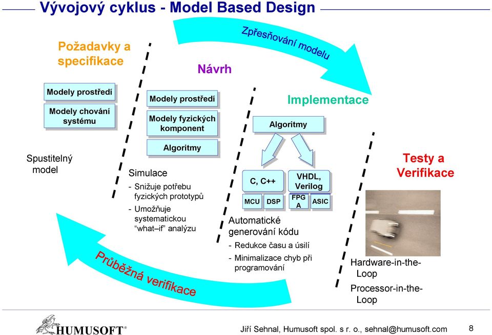 systematickou what if analýzu C, C, C++ MCU MCU DSP DSP Automatické generování kódu VHDL, Verilog FPG FPG ASIC A Testy a Verifikace -