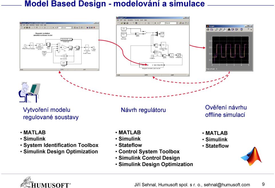 Optimization MATLAB Simulink Stateflow Control System Toolbox Simulink Control Design Simulink