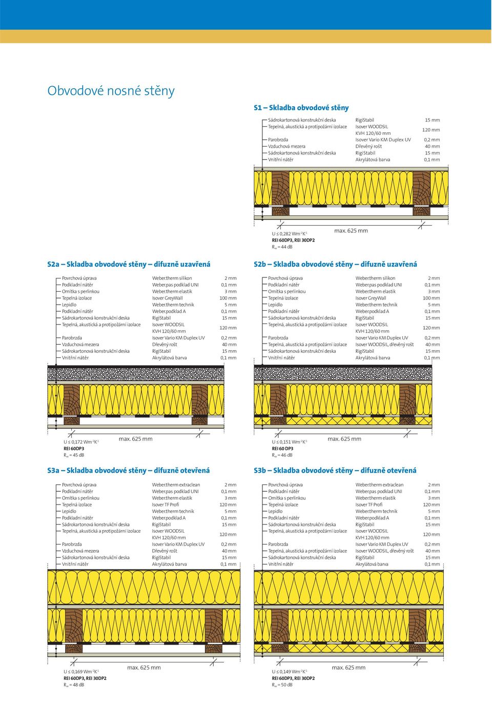 therm silikon 2 mm Tepelná izolace Isover GreyWall 100 mm, dřevěný rošt 40 mm U 0,172 Wm -2 K -1 REI 60DP3 R w = 45 db U 0,151 Wm -2 K -1 REI 60 DP3 R w = 46 db S3a Skladba obvodové stěny difuzně