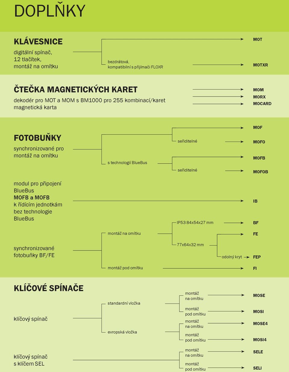 MOFB k řídícím jednotkám bez technologie BlueBus IP53 84x54x27 mm IB BF FE synchronizované BF/FE 77x64x32 mm odolný kryt FEP montáž pod omítku FI KLÍČOVÉ SPÍNAČE klíčový spínač