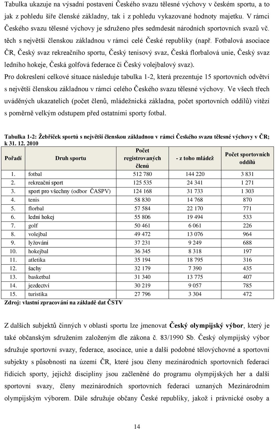 Fotbalová asociace ČR, Český svaz rekreačního sportu, Český tenisový svaz, Česká florbalová unie, Český svaz ledního hokeje, Česká golfová federace či Český volejbalový svaz).