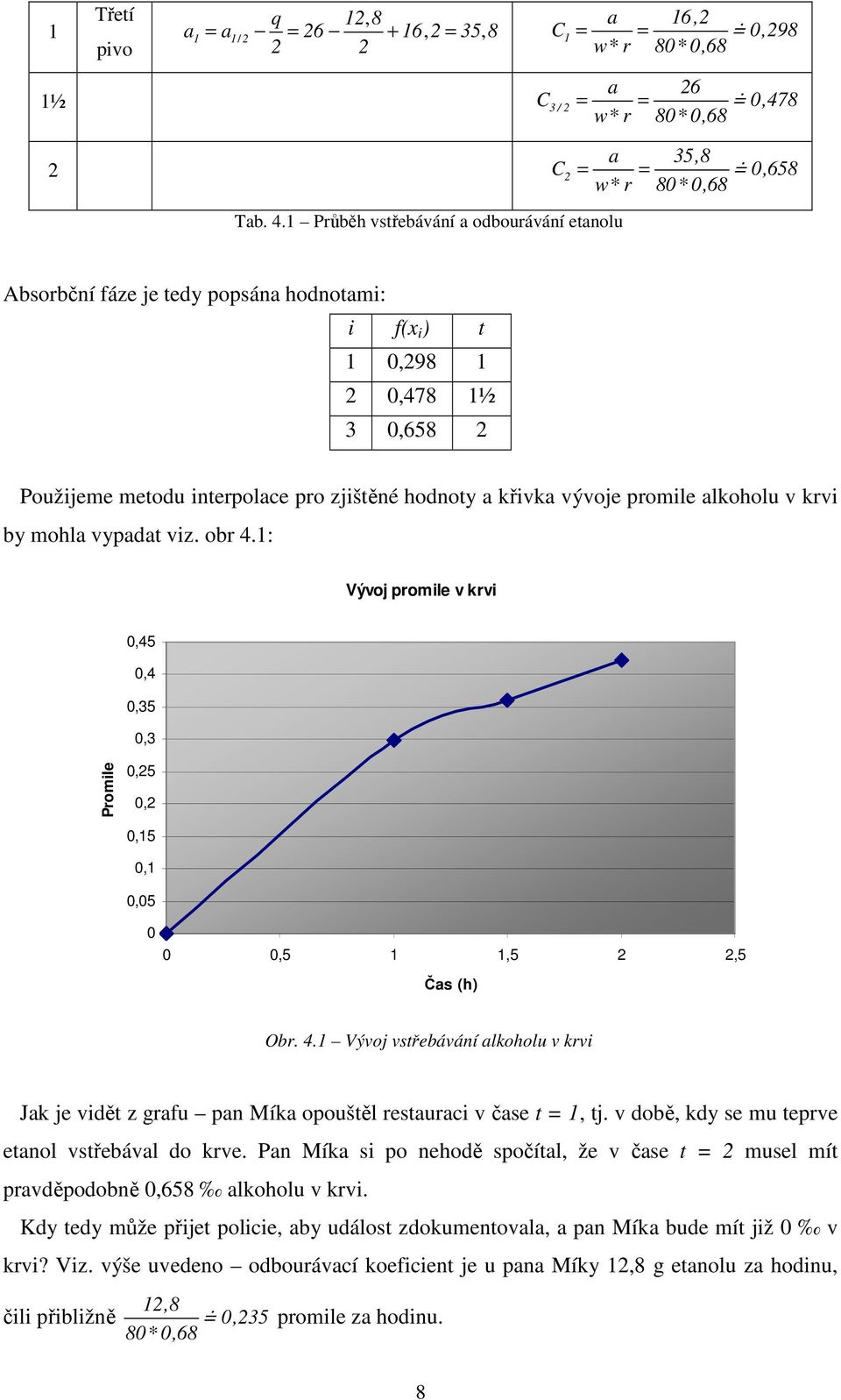 Použijeme metodu interpolace pro zjištěné hodnoty a křivka vývoje promile alkoholu v krvi by mohla vypadat viz. obr 4.